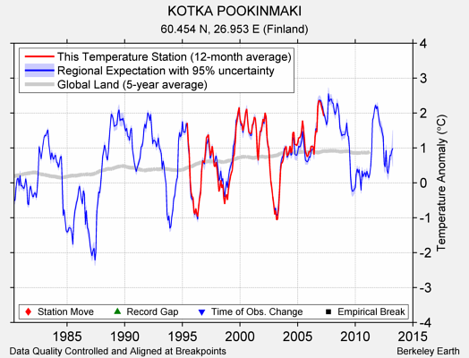 KOTKA POOKINMAKI comparison to regional expectation