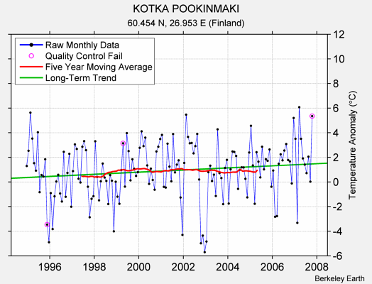 KOTKA POOKINMAKI Raw Mean Temperature