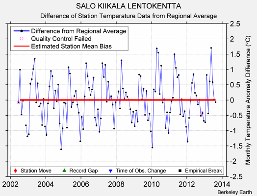 SALO KIIKALA LENTOKENTTA difference from regional expectation