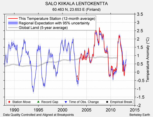 SALO KIIKALA LENTOKENTTA comparison to regional expectation