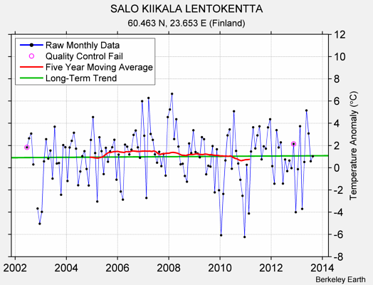 SALO KIIKALA LENTOKENTTA Raw Mean Temperature