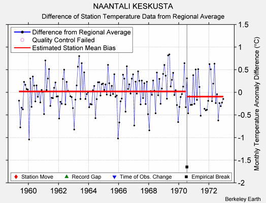 NAANTALI KESKUSTA difference from regional expectation