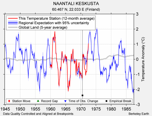 NAANTALI KESKUSTA comparison to regional expectation