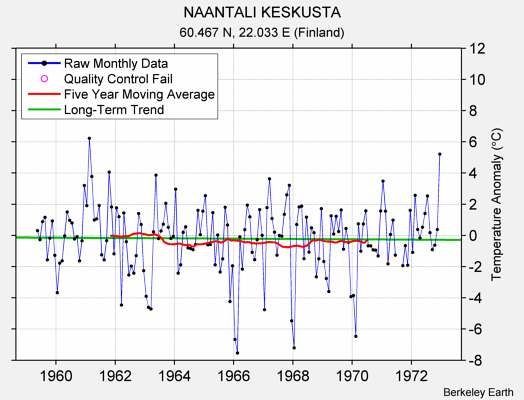 NAANTALI KESKUSTA Raw Mean Temperature