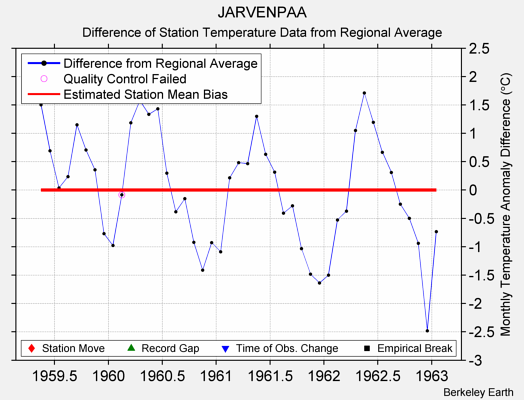 JARVENPAA difference from regional expectation