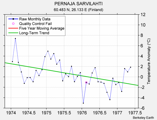 PERNAJA SARVILAHTI Raw Mean Temperature