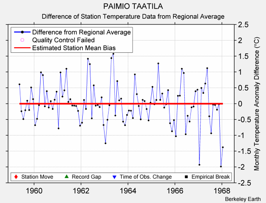 PAIMIO TAATILA difference from regional expectation