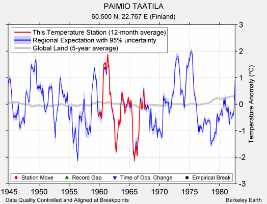 PAIMIO TAATILA comparison to regional expectation