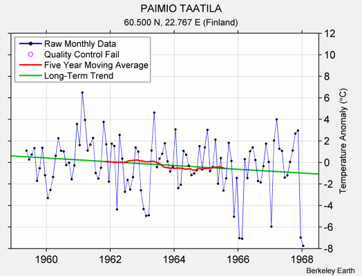 PAIMIO TAATILA Raw Mean Temperature