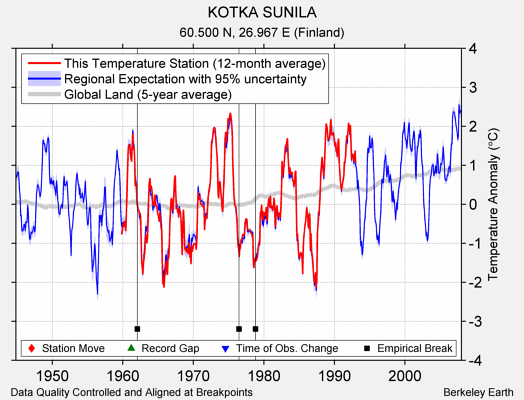 KOTKA SUNILA comparison to regional expectation