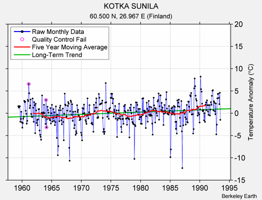 KOTKA SUNILA Raw Mean Temperature