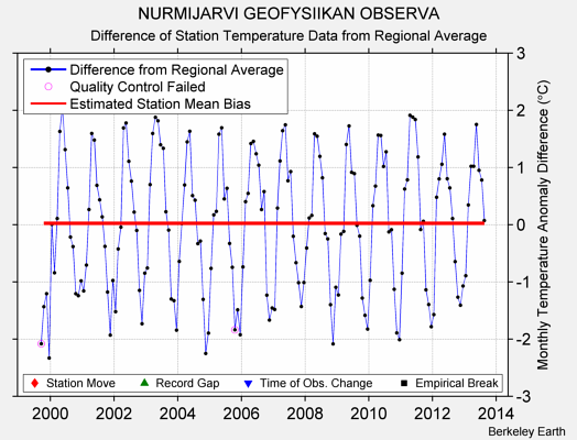 NURMIJARVI GEOFYSIIKAN OBSERVA difference from regional expectation