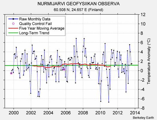 NURMIJARVI GEOFYSIIKAN OBSERVA Raw Mean Temperature