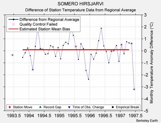 SOMERO HIRSJARVI difference from regional expectation