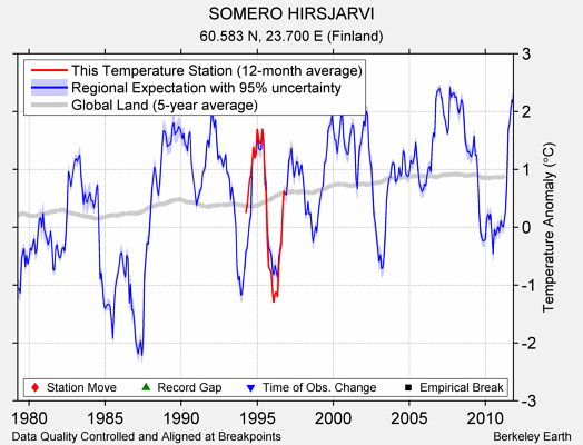 SOMERO HIRSJARVI comparison to regional expectation