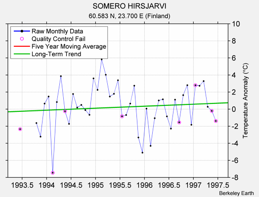 SOMERO HIRSJARVI Raw Mean Temperature