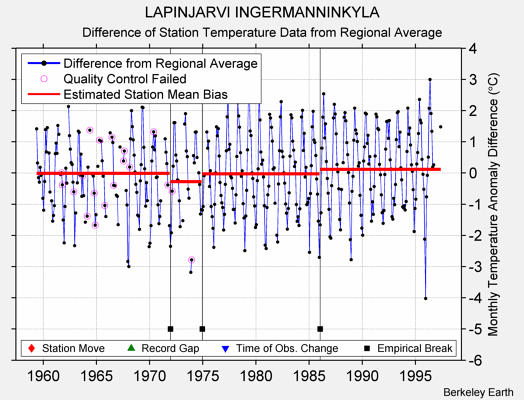 LAPINJARVI INGERMANNINKYLA difference from regional expectation