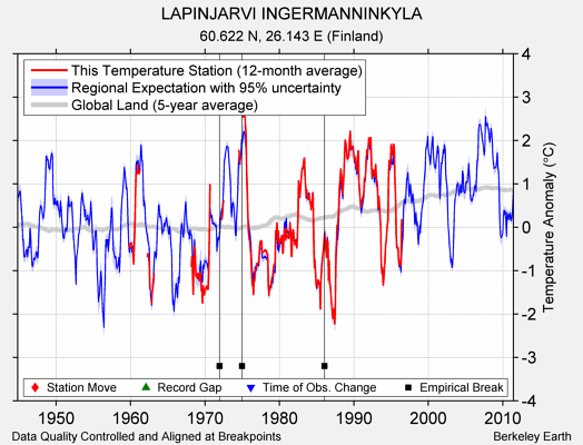 LAPINJARVI INGERMANNINKYLA comparison to regional expectation