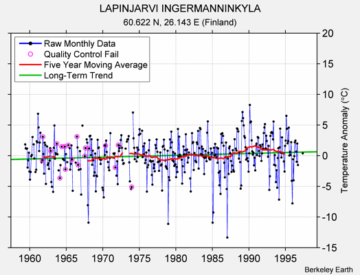 LAPINJARVI INGERMANNINKYLA Raw Mean Temperature