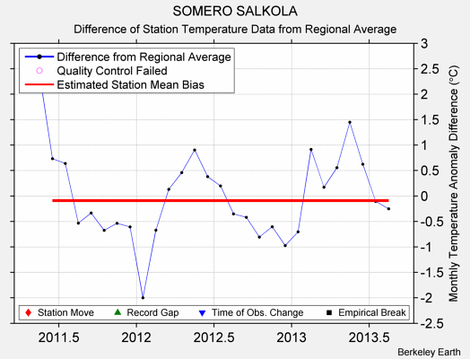 SOMERO SALKOLA difference from regional expectation