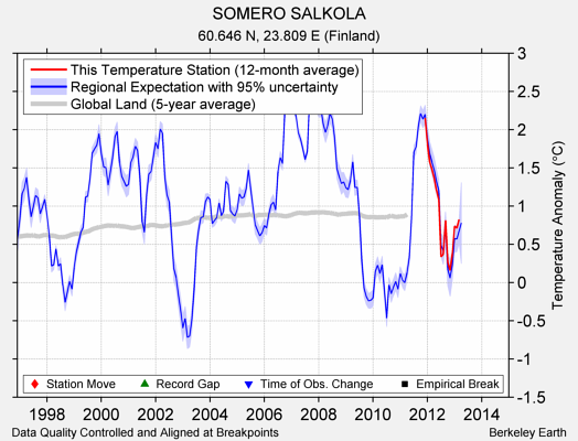 SOMERO SALKOLA comparison to regional expectation