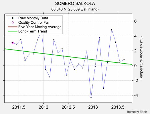 SOMERO SALKOLA Raw Mean Temperature