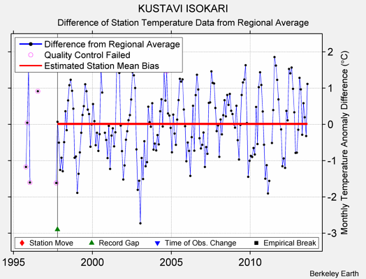 KUSTAVI ISOKARI difference from regional expectation