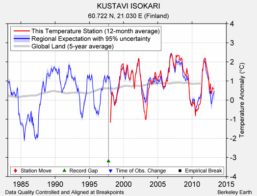 KUSTAVI ISOKARI comparison to regional expectation