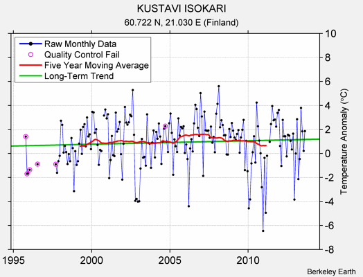 KUSTAVI ISOKARI Raw Mean Temperature