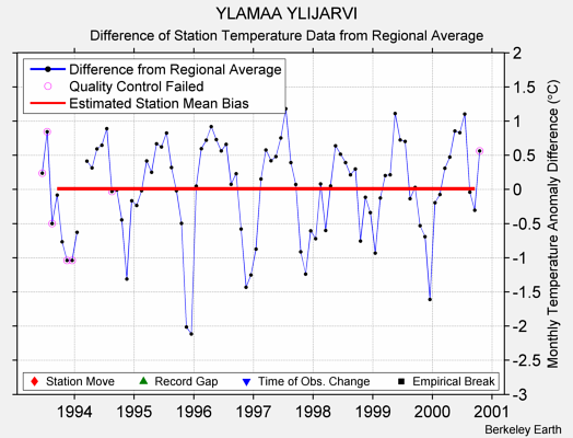 YLAMAA YLIJARVI difference from regional expectation