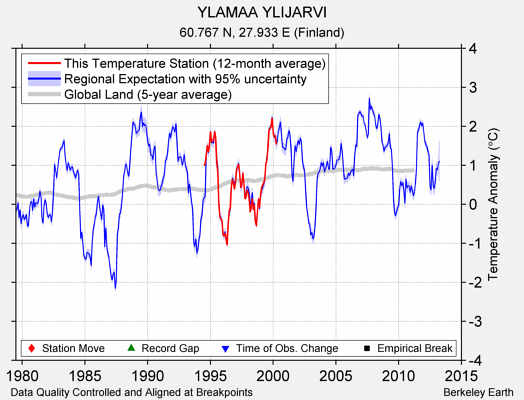 YLAMAA YLIJARVI comparison to regional expectation