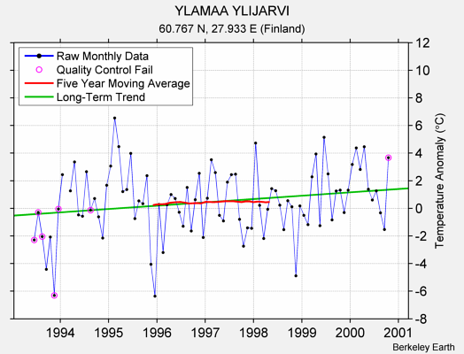 YLAMAA YLIJARVI Raw Mean Temperature