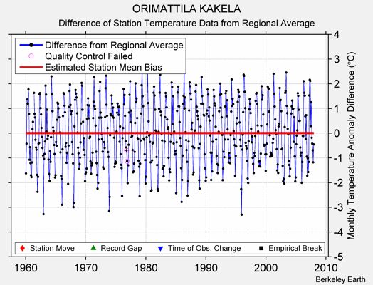 ORIMATTILA KAKELA difference from regional expectation