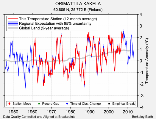 ORIMATTILA KAKELA comparison to regional expectation