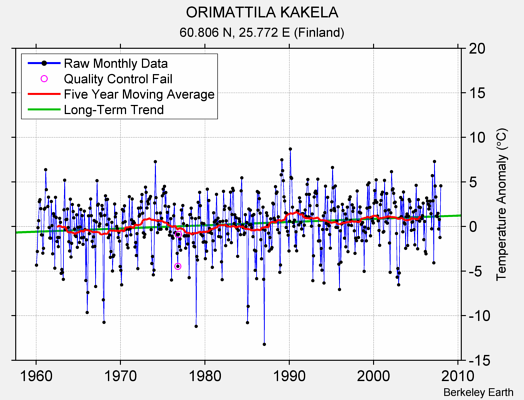 ORIMATTILA KAKELA Raw Mean Temperature