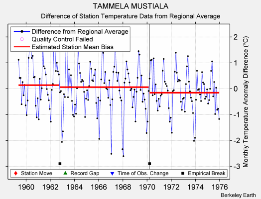 TAMMELA MUSTIALA difference from regional expectation