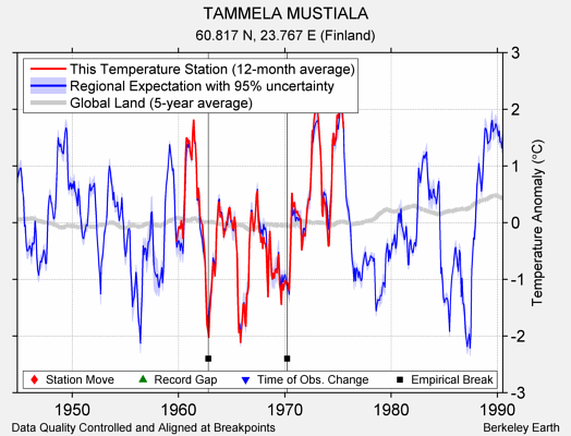 TAMMELA MUSTIALA comparison to regional expectation