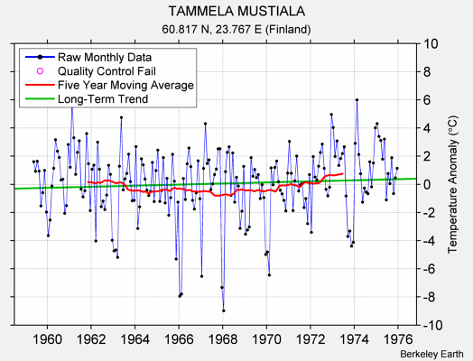 TAMMELA MUSTIALA Raw Mean Temperature