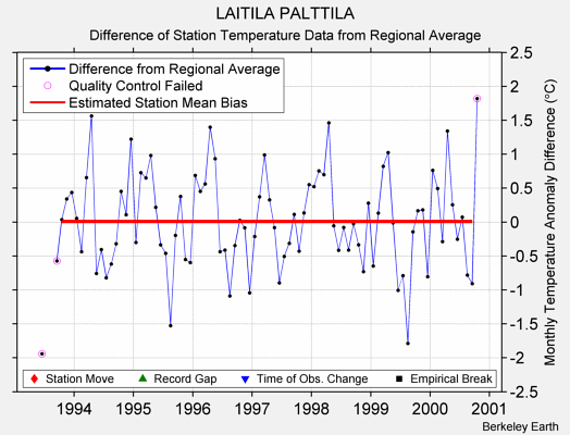 LAITILA PALTTILA difference from regional expectation