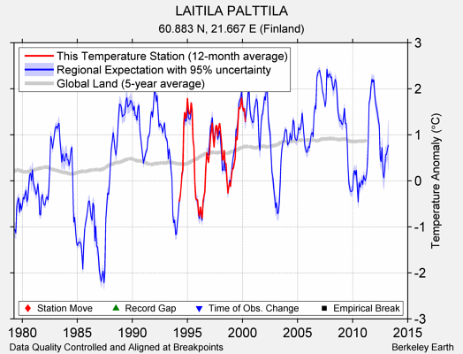 LAITILA PALTTILA comparison to regional expectation