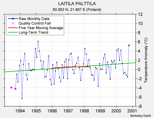 LAITILA PALTTILA Raw Mean Temperature