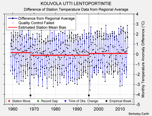 KOUVOLA UTTI LENTOPORTINTIE difference from regional expectation