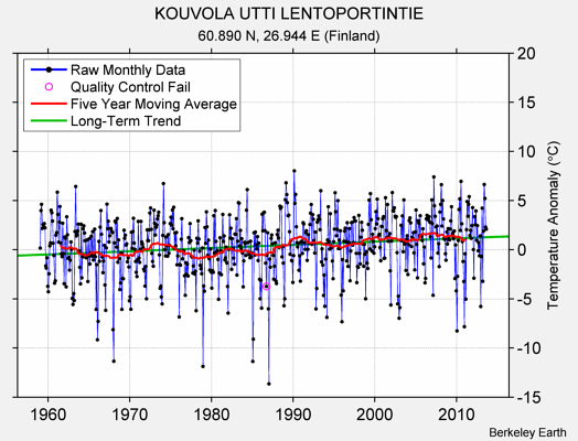 KOUVOLA UTTI LENTOPORTINTIE Raw Mean Temperature