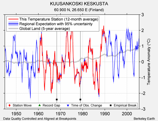 KUUSANKOSKI KESKUSTA comparison to regional expectation