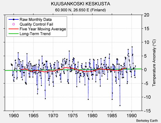 KUUSANKOSKI KESKUSTA Raw Mean Temperature