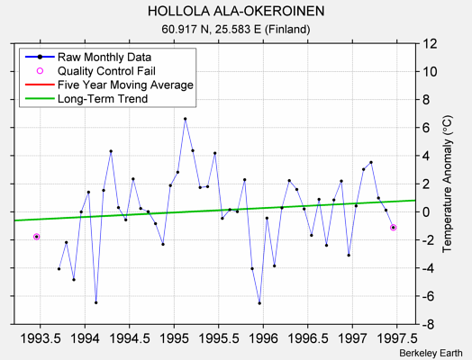 HOLLOLA ALA-OKEROINEN Raw Mean Temperature