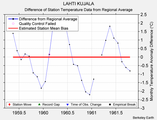 LAHTI KUJALA difference from regional expectation