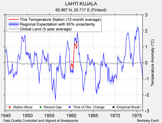 LAHTI KUJALA comparison to regional expectation