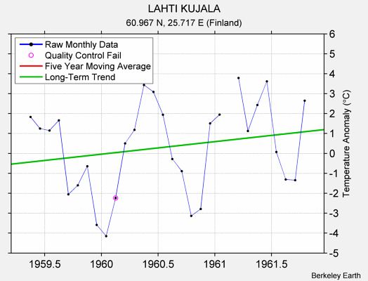 LAHTI KUJALA Raw Mean Temperature