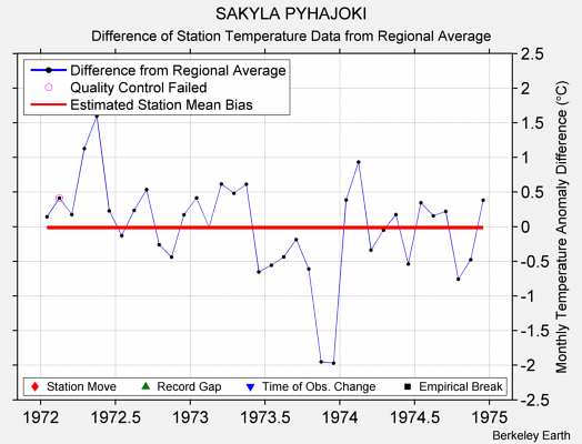 SAKYLA PYHAJOKI difference from regional expectation